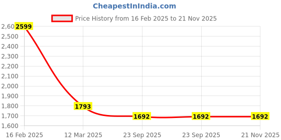 myntra.com Ethniks Neu-Ron Boys Cotton Printed Sequenced Kurta Set ethniks neu-ron Price History Graph from 16 Feb 2025 to 20 Nov 2025