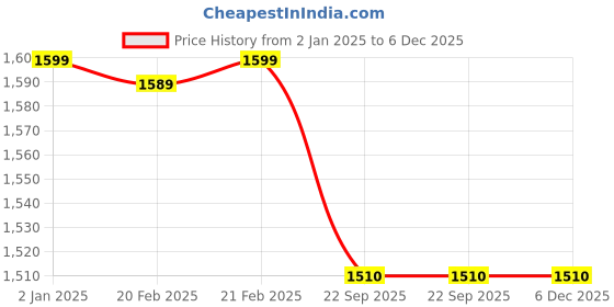 myntra.com Ethniks Neu-Ron Boys Ethnic Motifs Printed Pure Cotton Straight Kurta With Dhoti Pants ethniks neu-ron Price History Graph from 2 Jan 2025 to 5 Dec 2025