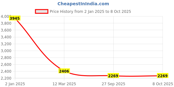 myntra.com Ethniks Neu-Ron Boys Ethnic Motifs Printed Regular Kurta with Pyjamas ethniks neu-ron Price History Graph from 2 Jan 2025 to 7 Oct 2025