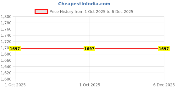 myntra.com Ethniks Neu-Ron Boys Floral Printed Mandarin Collar Cotton Silk Kurta with Pyjamas ethniks neu-ron Price History Graph from 1 Oct 2025 to 5 Dec 2025