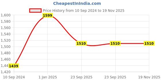 myntra.com Ethniks Neu-Ron Boys Floral Printed Regular Pure Cotton Kurta with Pyjamas ethniks neu-ron Price History Graph from 10 Sep 2024 to 19 Nov 2025