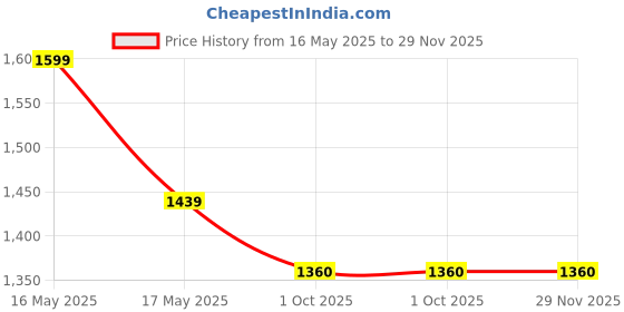 myntra.com Ethniks Neu-Ron Boys Floral Printed Regular Pure Cotton Kurta with Pyjamas ethniks neu-ron Price History Graph from 16 May 2025 to 29 Nov 2025