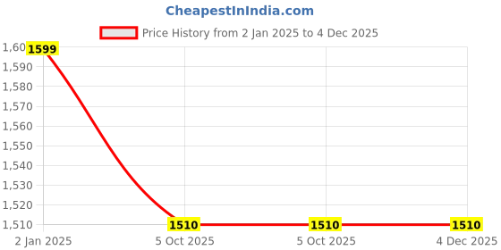 myntra.com Ethniks Neu-Ron Boys Geometric Woven Design Regular Pure Cotton Kurta with Dhoti Pants ethniks neu-ron Price History Graph from 2 Jan 2025 to 4 Dec 2025