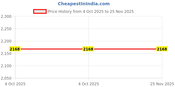 myntra.com Ethniks Neu-Ron Boys Mandarin Collar Velvet Sraight Kurta with Pyjamas ethniks neu-ron Price History Graph from 4 Oct 2025 to 24 Nov 2025