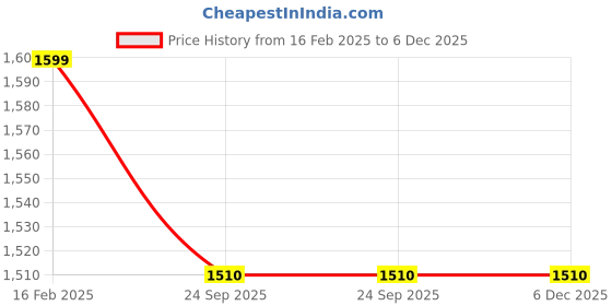 myntra.com Ethniks Neu-Ron Boys Printed Mandarin Collar Pure Cotton Kurta And Dhoti Pants ethniks neu-ron Price History Graph from 16 Feb 2025 to 5 Dec 2025