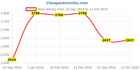 myntra.com Ethniks Neu-Ron Boys Printed Regular Chanderi Silk Kurta with Dhoti Pants ethniks neu-ron Price History Graph from 10 Sep 2024 to 12 Oct 2025