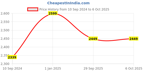 myntra.com Ethniks Neu-Ron Boys Printed Regular Chanderi Silk Kurta with Pyjamas ethniks neu-ron Price History Graph from 10 Sep 2024 to 4 Oct 2025