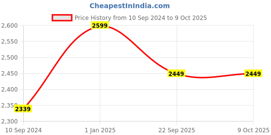 myntra.com Ethniks Neu-Ron Boys Printed Regular Chanderi Silk Kurta with Pyjamas ethniks neu-ron Price History Graph from 10 Sep 2024 to 8 Oct 2025