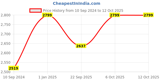 myntra.com Ethniks Neu-Ron Boys Printed Regular Kurta with Dhoti Pants ethniks neu-ron Price History Graph from 10 Sep 2024 to 11 Oct 2025