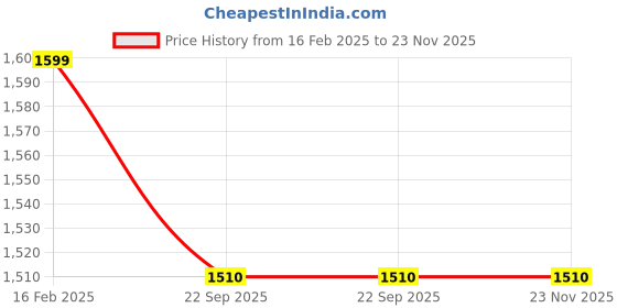 myntra.com Ethniks Neu-Ron Boys Quirky Printed Foil Print Pure Cotton Kurta With Dhoti Pants ethniks neu-ron Price History Graph from 16 Feb 2025 to 23 Nov 2025