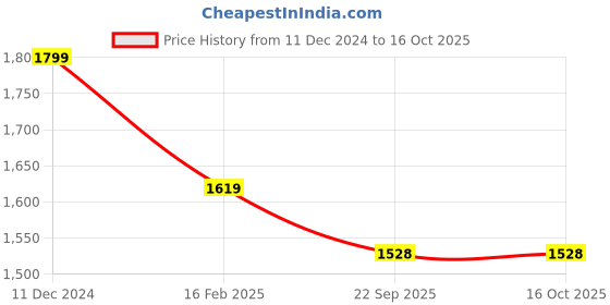 myntra.com Ethniks Neu-Ron Boys Sequinned Straight Kurta With Dhoti Pants With Nehru jacket ethniks neu-ron Price History Graph from 11 Dec 2024 to 15 Oct 2025