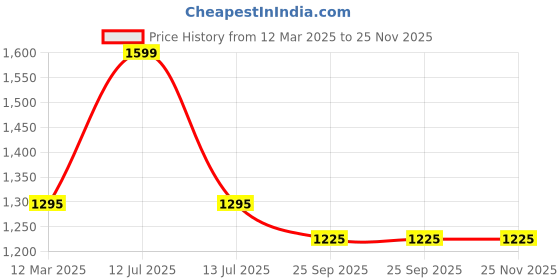 myntra.com Ethniks Neu-Ron Infants Leheriya Printed Pure Cotton Straight Kurta With Pyjamas ethniks neu-ron Price History Graph from 12 Mar 2025 to 24 Nov 2025