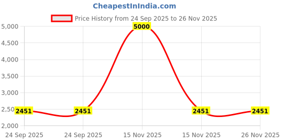 myntra.com Ethniks Neu-Ron Men Ethnic Motifs Printed Cotton Kurta with Pyjamas ethniks neu-ron Price History Graph from 24 Sep 2025 to 26 Nov 2025