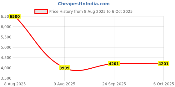 myntra.com Ethniks Neu-Ron Men Ethnic Motifs Printed Regular Kurta with Pyjamas ethniks neu-ron Price History Graph from 8 Aug 2025 to 6 Oct 2025