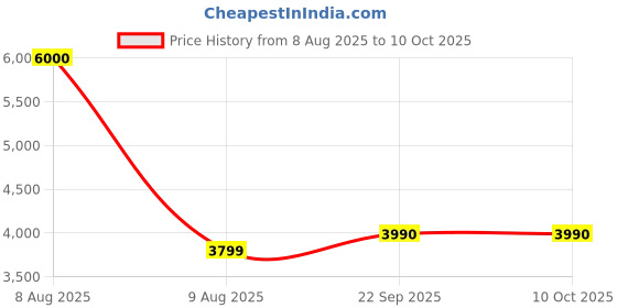 myntra.com Ethniks Neu-Ron Men Mandarin Collar Kurta with Pyjamas ethniks neu-ron Price History Graph from 8 Aug 2025 to 10 Oct 2025