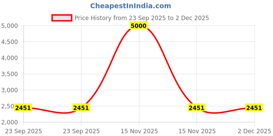 myntra.com Ethniks Neu-Ron Men Striped Regular Pure Cotton Kurta with Pyjamas ethniks neu-ron Price History Graph from 23 Sep 2025 to 1 Dec 2025