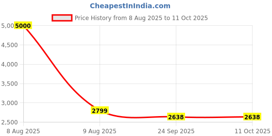 myntra.com Ethniks Neu-Ron Men Textured Kurta with Pyjamas ethniks neu-ron Price History Graph from 8 Aug 2025 to 10 Oct 2025