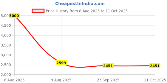 myntra.com Ethniks Neu-Ron Men Textured Regular Pure Cotton Kurta with Pyjamas ethniks neu-ron Price History Graph from 8 Aug 2025 to 10 Oct 2025