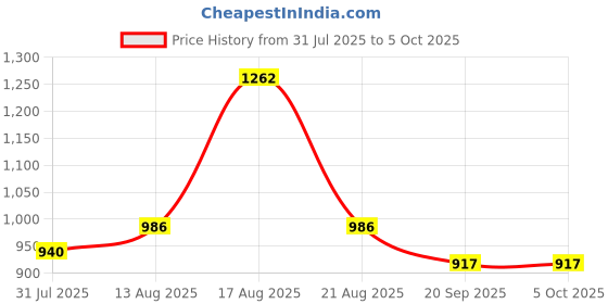 myntra.com Ethnix by Raymond Men Blue Printed A-Line Kurta ethnix by raymond Price History Graph from 31 Jul 2025 to 5 Oct 2025