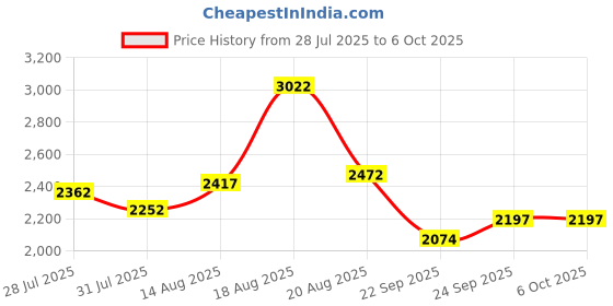 myntra.com Ethnix by Raymond Men Green Printed Nehru Jacket ethnix by raymond Price History Graph from 28 Jul 2025 to 5 Oct 2025