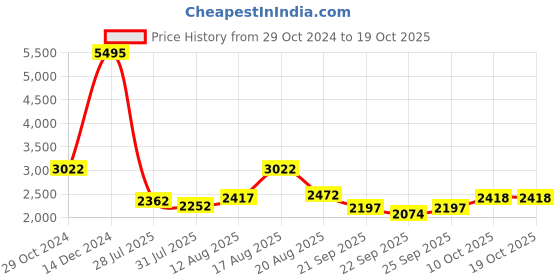 myntra.com Ethnix by Raymond Men Purple Solid Nehru Jacket ethnix by raymond Price History Graph from 29 Oct 2024 to 17 Oct 2025
