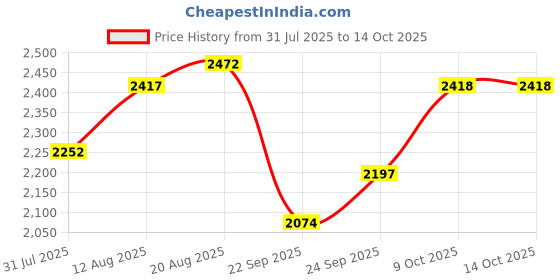 myntra.com Ethnix by Raymond Men Rust Red Solid Pure Cotton Nehru Jacket ethnix by raymond Price History Graph from 31 Jul 2025 to 14 Oct 2025