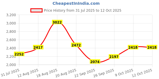 myntra.com ethnix by Raymond Men Yellow Khadi Pure Cotton Printed Nehru Jacket ethnix by raymond Price History Graph from 31 Jul 2025 to 12 Oct 2025