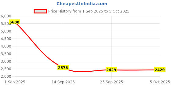 myntra.com Ethnovog Abstract Dyed Kurta With Sharara & Dupatta ethnovog Price History Graph from 1 Sep 2025 to 5 Oct 2025