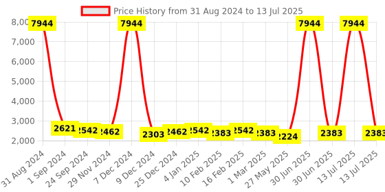 myntra.com Ethnovog Abstract Printed Basic Jumpsuit with Ruffles ethnovog Price History Graph from 31 Aug 2024 to 13 Jul 2025