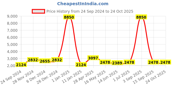 myntra.com Ethnovog Abstract Printed Gathered Or Pleated Georgette Maxi Dress ethnovog Price History Graph from 24 Sep 2024 to 24 Oct 2025