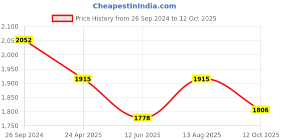 myntra.com Ethnovog Abstract Printed Plated A-Line Dress ethnovog Price History Graph from 26 Sep 2024 to 12 Oct 2025