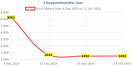 myntra.com Ethnovog Abstract Printed Puff Sleeve Georgette Fit & Flare Midi Dress ethnovog Price History Graph from 4 Sep 2025 to 11 Oct 2025