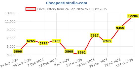 myntra.com Ethnovog Beige  Brown Embroidered Made to Measure Lehenga  Blouse With Dupatta ethnovog Price History Graph from 24 Sep 2024 to 13 Oct 2025