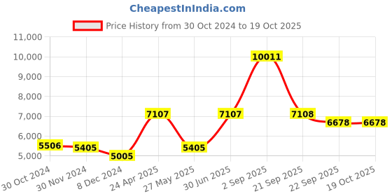 myntra.com Ethnovog Beige Embellished Net Saree With Stitched Blouse ethnovog Price History Graph from 30 Oct 2024 to 18 Oct 2025