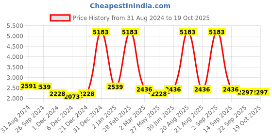 myntra.com Ethnovog Beige Made To Measure Floral Printed A-Line Midi Dress ethnovog Price History Graph from 31 Aug 2024 to 18 Oct 2025