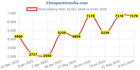 myntra.com Ethnovog Beige Made to Measure Lehenga  Blouse With Dupatta ethnovog Price History Graph from 25 Dec 2024 to 5 Oct 2025