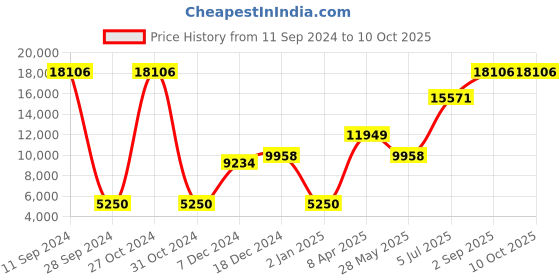 myntra.com Ethnovog Beige  Navy Blue Sequinned Made to Measure Lehenga  Blouse with Dupatta ethnovog Price History Graph from 11 Sep 2024 to 10 Oct 2025