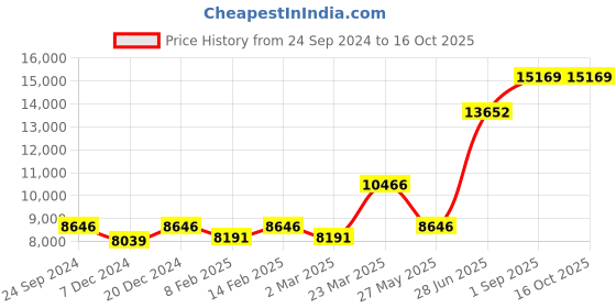 myntra.com Ethnovog Beige  Pink Embellished Lehenga  Made to Measure Blouse with Dupatta ethnovog Price History Graph from 24 Sep 2024 to 15 Oct 2025