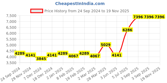 myntra.com Ethnovog Beige  Purple Embroidered Made to Measure Lehenga  Blouse With Dupatta ethnovog Price History Graph from 24 Sep 2024 to 18 Nov 2025