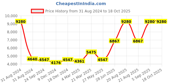 myntra.com Ethnovog Beige  Purple Printed Made to Measure Lehenga  Blouse With Dupatta ethnovog Price History Graph from 31 Aug 2024 to 18 Oct 2025