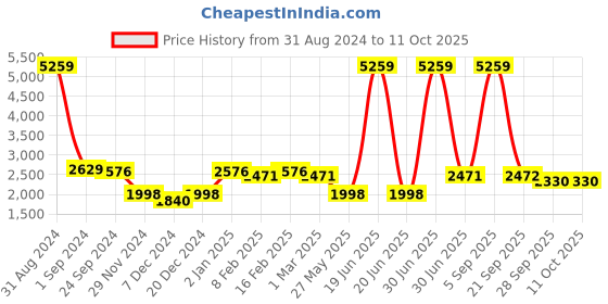 myntra.com Ethnovog Beige Solid Georgette Jumpsuit ethnovog Price History Graph from 31 Aug 2024 to 10 Oct 2025