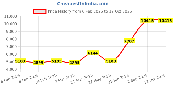 myntra.com Ethnovog Beige  White Embellished Sequinned Made to Measure Lehenga  Blouse With Dupatta ethnovog Price History Graph from 6 Feb 2025 to 11 Oct 2025