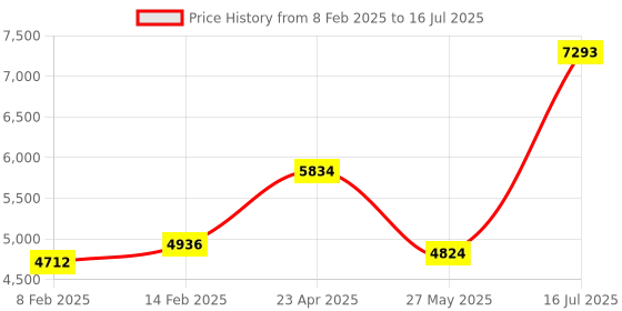 myntra.com Ethnovog BeigeBlack Embellished Sequinned Made to Measure LehengaBlouse With Dupatta ethnovog Price History Graph from 8 Feb 2025 to 16 Jul 2025