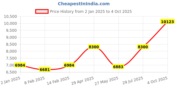 myntra.com Ethnovog BeigePeach-Coloured Embroidered Made to Measure LehengaBlouse with Dupatta ethnovog Price History Graph from 2 Jan 2025 to 4 Oct 2025
