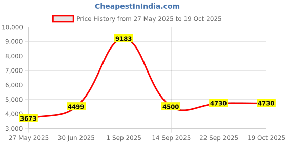 myntra.com Ethnovog BeigePink Printed Asymmetric Layered Ethnic Dress ethnovog Price History Graph from 27 May 2025 to 19 Oct 2025