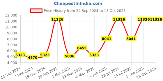 myntra.com Ethnovog Black  Beige Sequinned Made to Measure Lehenga  Blouse With Dupatta ethnovog Price History Graph from 24 Sep 2024 to 13 Oct 2025
