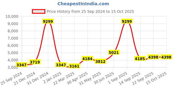 myntra.com Ethnovog Black Custom Made Sequinned Made to Measure Cocktail Gown ethnovog Price History Graph from 25 Sep 2024 to 14 Oct 2025