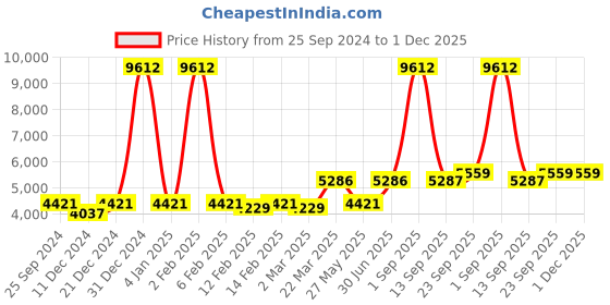 myntra.com Ethnovog Black Embellished Satin Ethnic Made To Measure Ethnic Dress with Cape ethnovog Price History Graph from 25 Sep 2024 to 30 Nov 2025