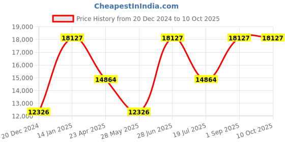 myntra.com Ethnovog Black Embroidered Made to Measure Lehenga  Blouse with Dupatta ethnovog Price History Graph from 20 Dec 2024 to 10 Oct 2025