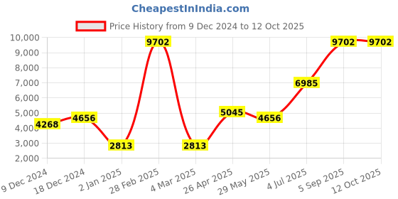 myntra.com Ethnovog Black Embroidered Made to Measure LehengaBlouse With Dupatta ethnovog Price History Graph from 9 Dec 2024 to 12 Oct 2025